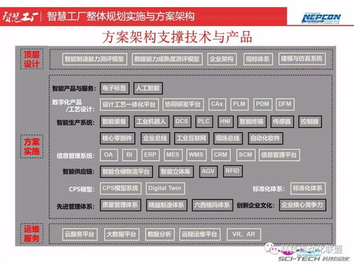 智慧工厂整体规划、实施与方案架构 顶层设计与智能制造能力评估